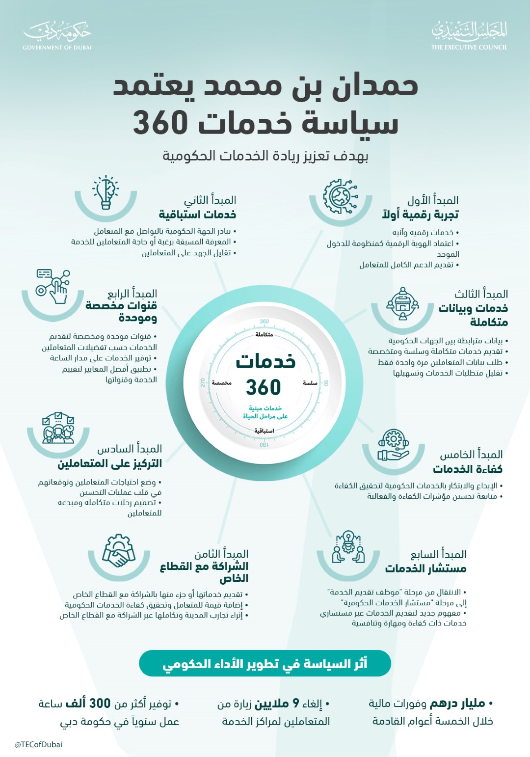 The Executive Council of Dubai approves ‘Services 360’ to improve and develop government services